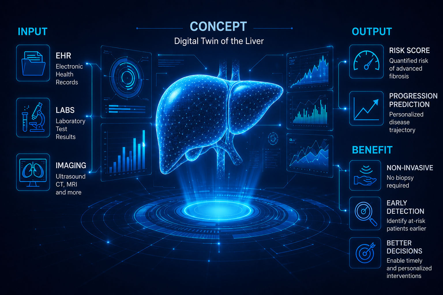 Concept: Digital Twin of the Liver — inputs (EHR, labs, imaging) feeding a holographic liver model that outputs a fibrosis risk score and progression prediction